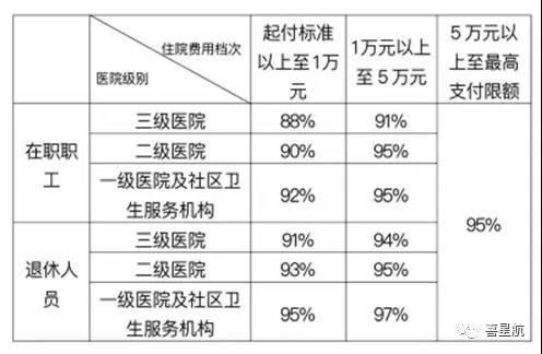 職工基本醫(yī)保住院醫(yī)療費(fèi)用如何報(bào)銷？(圖1)